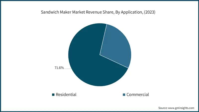 Sandwich Maker Market Revenue Share, By Application, (2023)